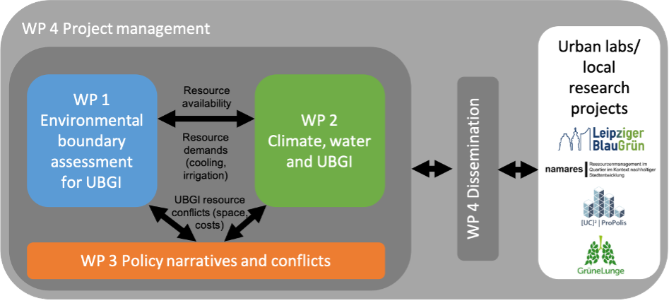 UT-UBGI Project Structure